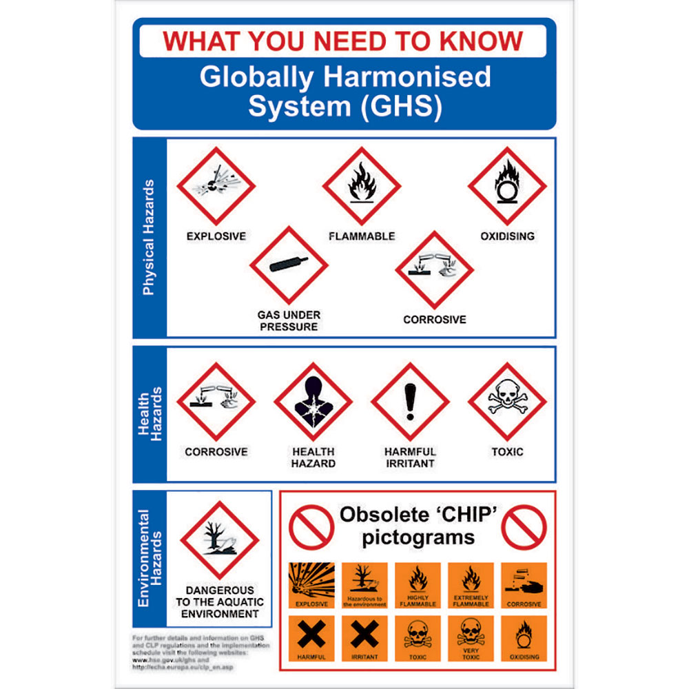 Globally Harmonised System GHS Poster